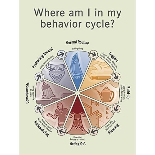 Behavior Cycle Poster