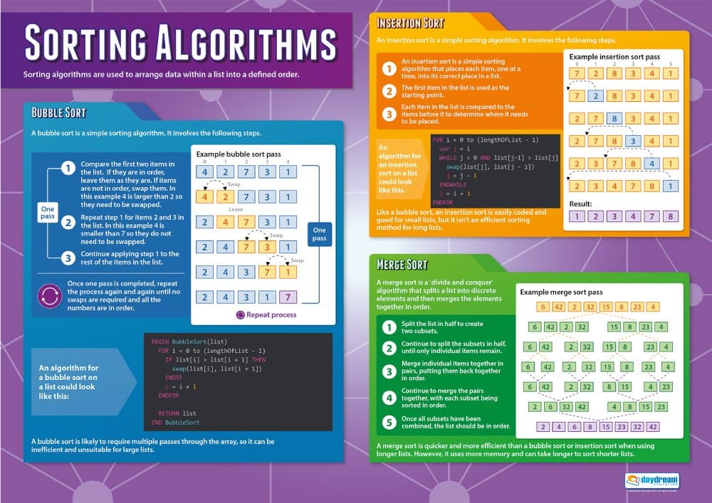 Sorting Algorithms | Computer Science Posters | Laminated Gloss Paper measuring 850mm x 594mm (A1) | STEM Posters for the Classroom | Education Charts by Daydream Education